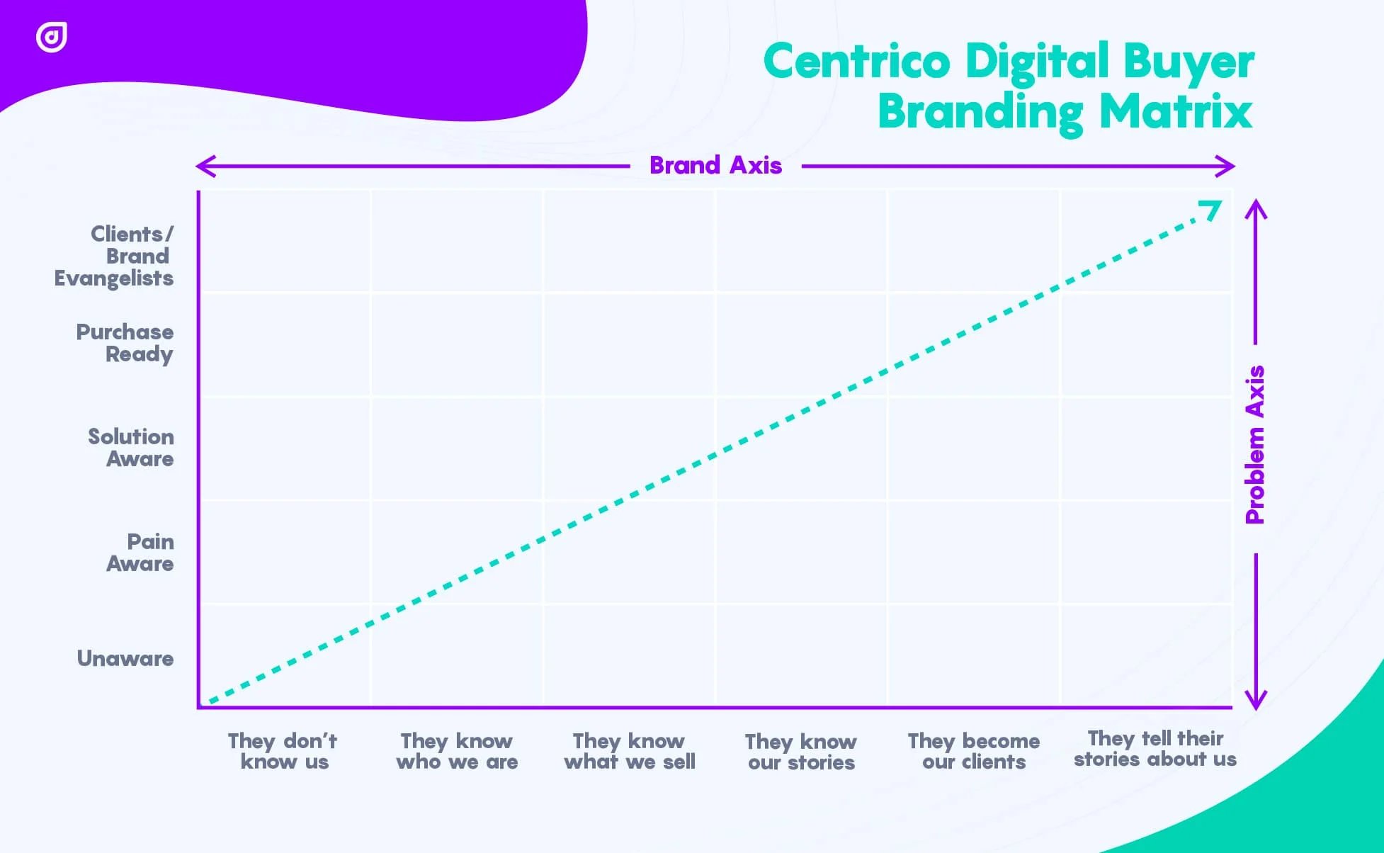 Centrico Digital_Beyond Inbound_1954x1204px_Graphic_CD Buyer Branding Matrix