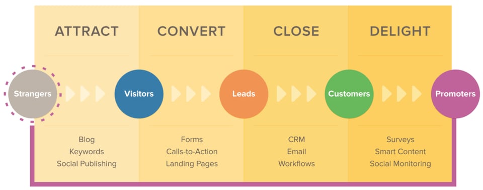 Centrico Digital_Blog_1024x403px_General Blogs_Raking Keywords Costosas_Statistics_embudo-conversion-marketing