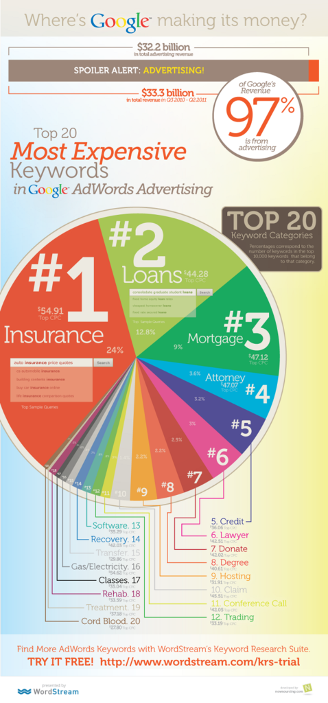 Centrico Digital_Blog_478x1024px_General Blogs_Ranking Keywords Costosas_Statistics Word Stream_most-expensive-keywords