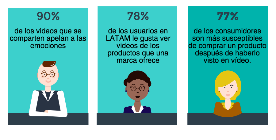 Centrico Digital_Blog_900x457px_General Blogs_Beneficios Video Marketing_Image_Estadisticas_Video Marketing