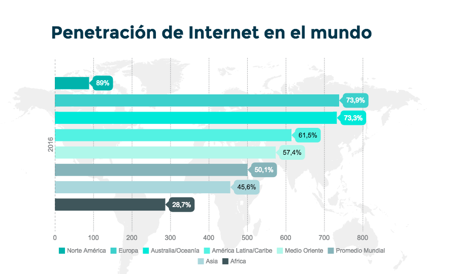 Centrico Digital_Blog_900x540px_General Blogs_Beneficios Video Marketing_Image_Estadisticas_penetracion-mundial-internet